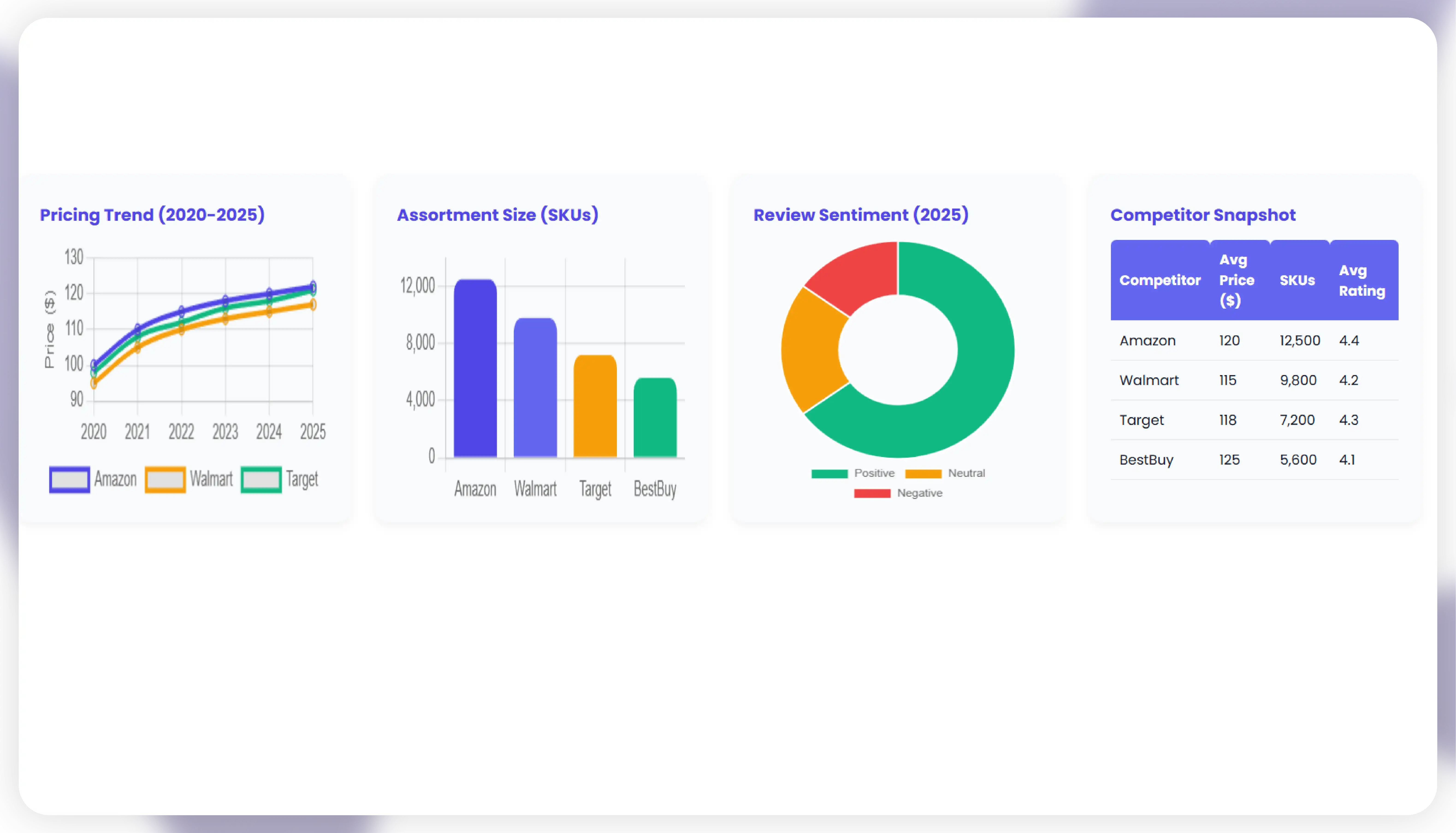 Competitor Analysis Dashboards